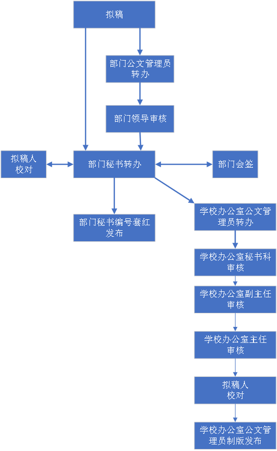 部門發文流程圖